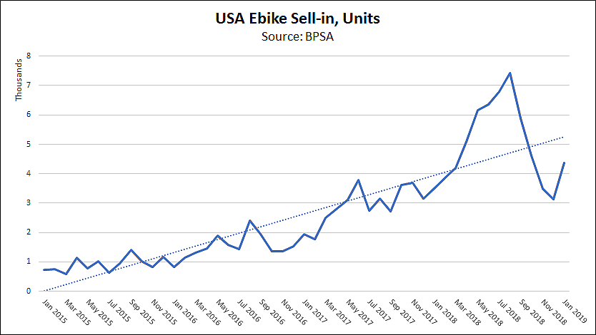 Bike sales 2025 usa